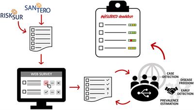 Development of Reporting Guidelines for Animal Health Surveillance—AHSURED